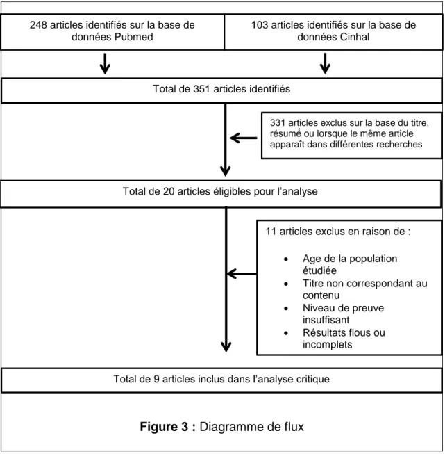 Figure 3 : Diagramme de flux 