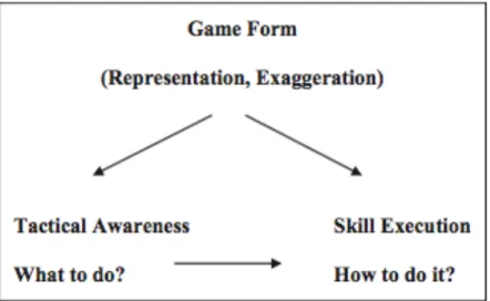 Figure 2: Mitchell S., Griffin L., and Oslin J. (2006). Teaching Sport Concepts and Skills: A Tactical Games  Approach