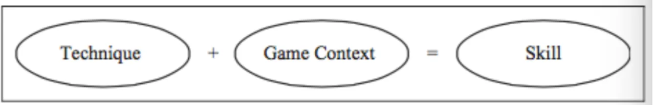 Figure 3: D’après den Duyn N. (1997). Game Sense – Developing Thinking Players Workbook