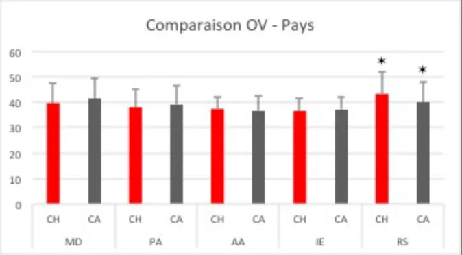 Figure 2 : Comparaison OV - Pays