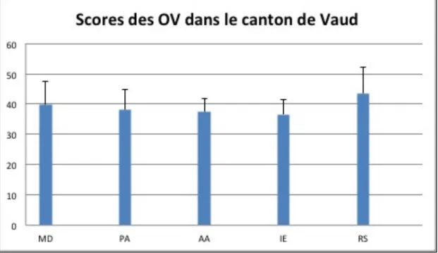 Figure 3 : la moyenne des scores des OV attribuées par les enseignants vaudois Graphique illustrant les moyennes des scores des cinq OV des enseignants vaudois avec les 