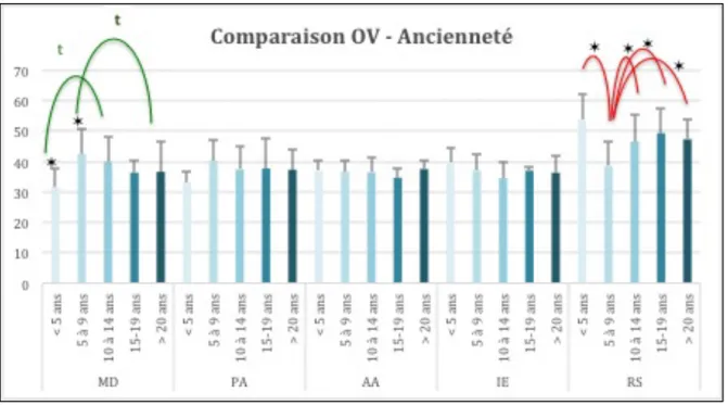 Figure 6 : Comparaison OV-Ancienneté