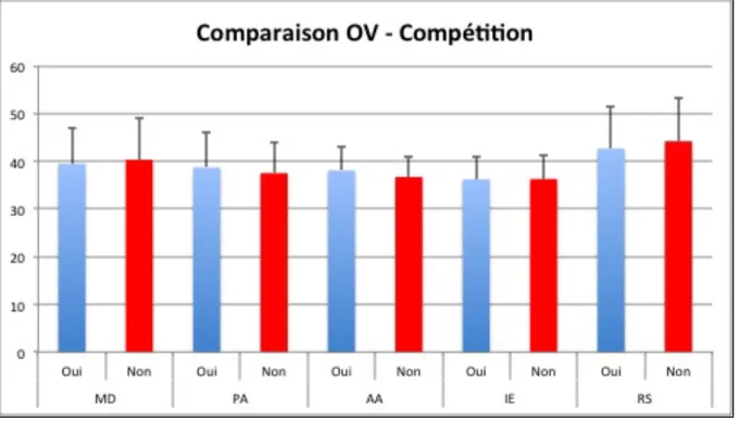 Figure 7 : Comparaison OV- Compétition
