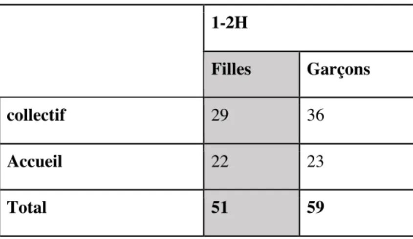 Tableau récapitulatif des récoltes d’informations sur le nombre de sollicitations directes  d’un-e élève par l’enseignant-e en 1-2H : 