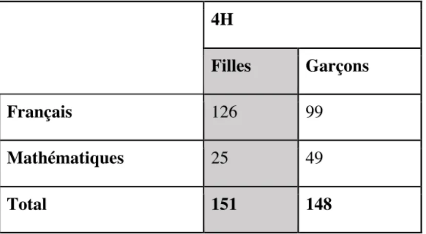 Tableau récapitulatif des récoltes d’informations sur le nombre de sollicitations directes  d’un-e élève par l’enseignant-e en 4H : 