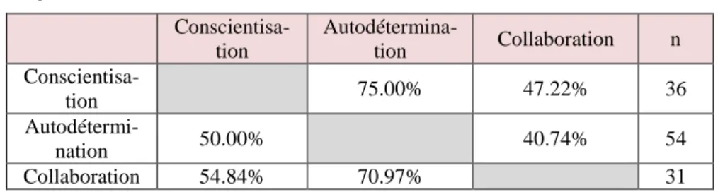 Figure 14   Conscientisa-tion  Autodétermina-tion  Collaboration  n   Conscientisa-tion  75.00%  47.22%  36   Autodétermi-nation  50.00%  40.74%  54  Collaboration  54.84%  70.97%  31 