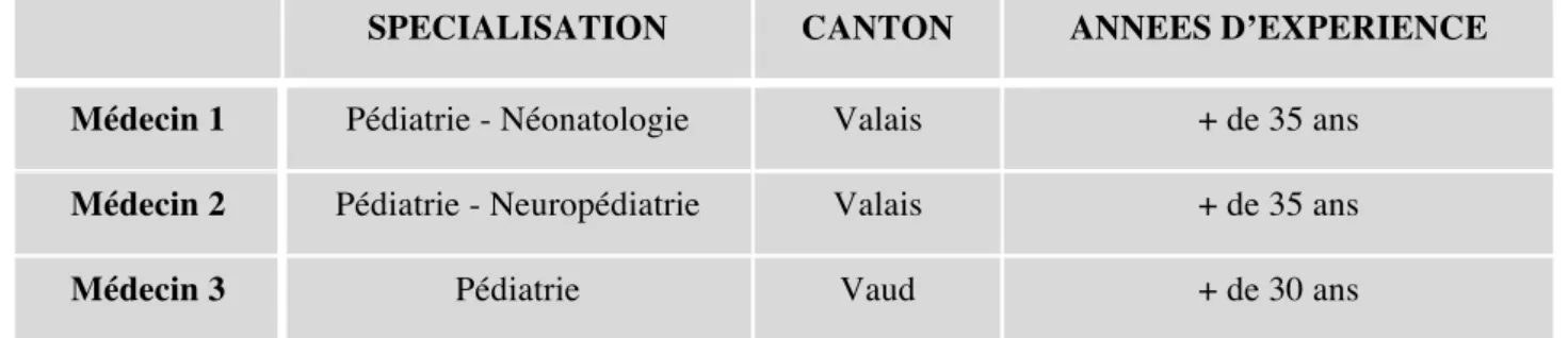 Tableau 1 : Présentation des médecins interrogés 