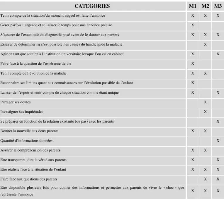 Tableau 2 : Compte-rendu des catégories relatives au thème de l’annonce   (M1 = Médecin 1, M2 = Médecin 2, M3 = Médecin 3)  