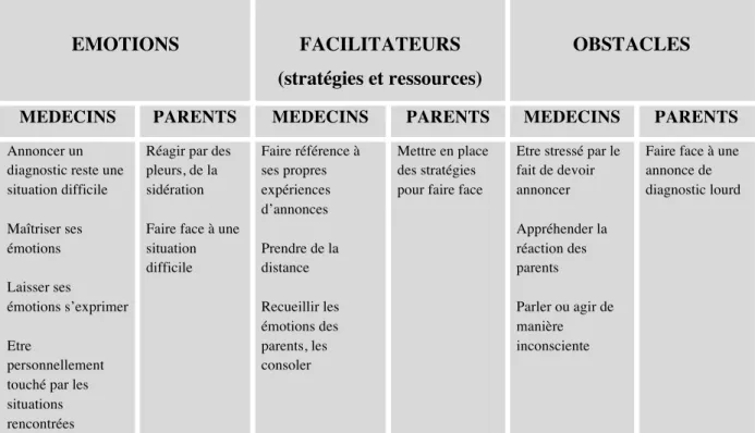 Tableau 7 : Résumé du thème des émotions en lien avec les questions de recherche 