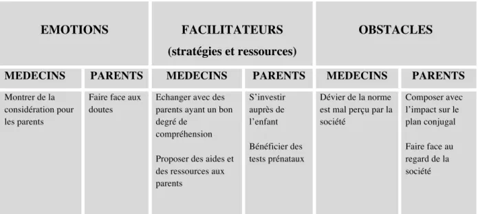 Tableau 9 : Résumé du thème des représentations du handicap en lien avec les questions de recherche 