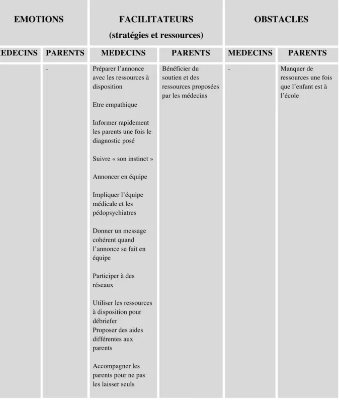 Tableau 11 : Résumé du thème des stratégies et des ressources en lien avec les questions de recherche 