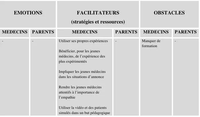 Tableau 13 : Résumé du thème de la formation en lien avec les questions de recherche 