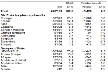 Figure  3 :  Population  résidante  permanente  étrangère  par  nationalité  (Statistique  Vaud,  2014) 