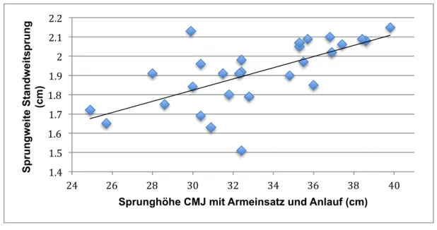 Abbildung 5. Beziehung zwischen dem CMJ mit Armeinsatz und Anlauf und dem Standweitsprung