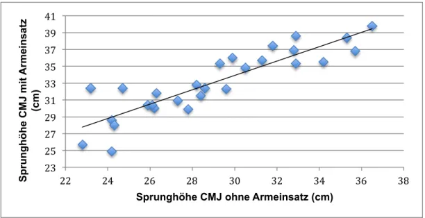 Abbildung 6. Beziehung zwischen dem CMJ mit Armeinsatz und dem CMJ ohne Armeinsatz der Ein- Ein-gangsmessung 