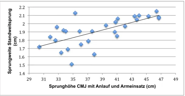 Abbildung 7. Beziehung  zwischen  dem  Standweitsprung  und  dem  CMJ  mit  Anlauf  und  Armeinsatz  der Eingangsmessung