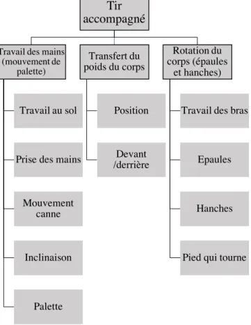 Figure 3.  Critères de correction orale 