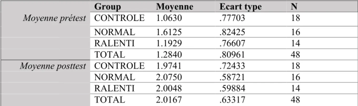 Figure 7. Comparaison entre les scores moyens 