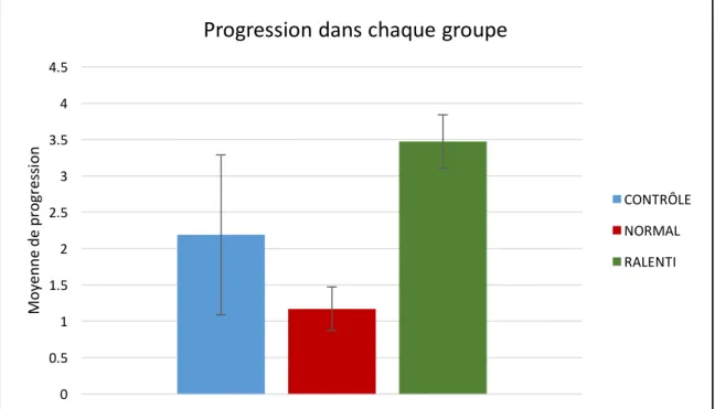 Figure 8.  Comparaison des progressions dans chaque groupe 