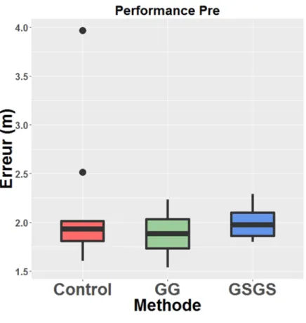 Tableau 8 : Boxplot comparaison entre les groupes pré-test 