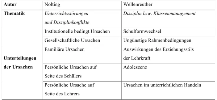 Tab. 2: Gegenüberstellung Nolting und Wellenreuther. 