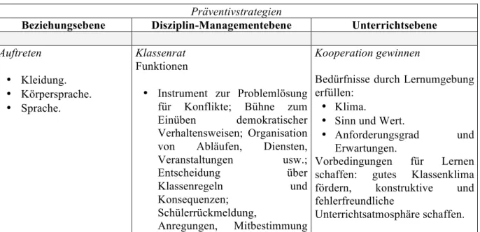 Tab. 3: Präventiv- und Unterstützungstrategien in Anlehnung von Lohmann (2003, S. 77 ff.)