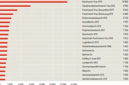 Abb. 2: Zwanzig der meist gewählten beruflichen Grundbildungen, Stand 2011. Quelle  www.berufsbildungplus.ch