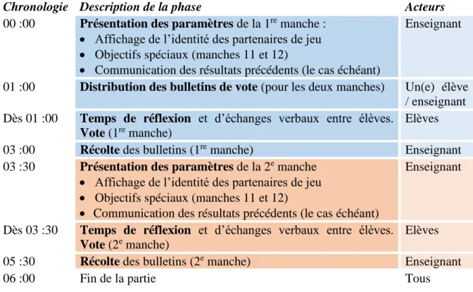 Fig. 5.1 : Déroulement schématisé des deux manches (en 6 minutes). 