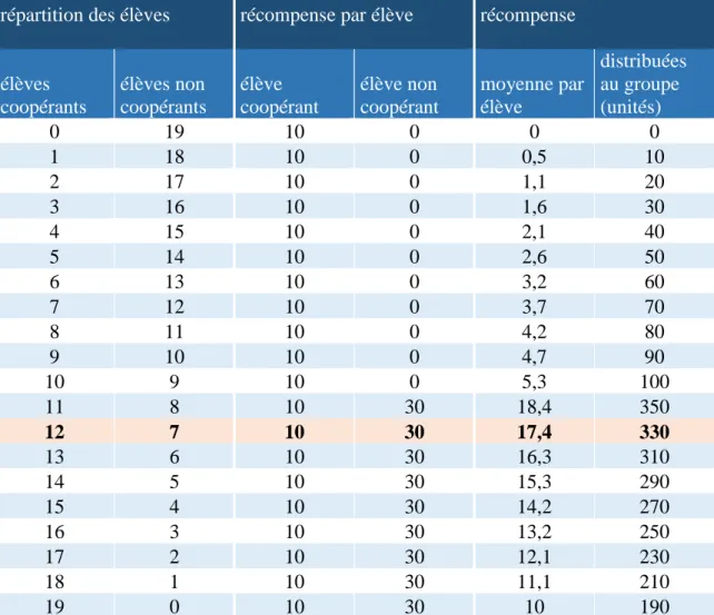 Fig. A2.9 : les différents résultats possibles selon les votes des élèves (manche B) 