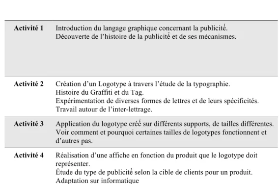 Tableau 3. Activités de l’OCOM AVI centrées sur la création d’un logotype et son développement sur plusieurs supports