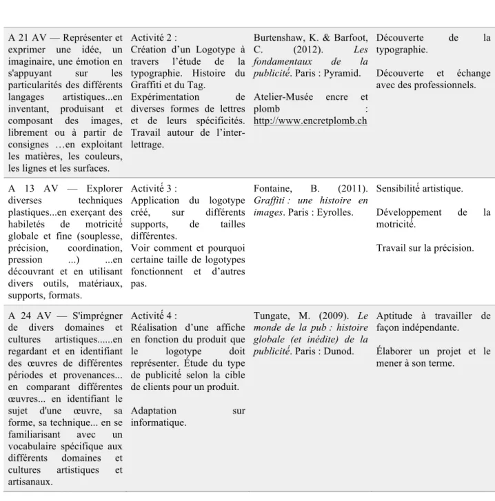 Tableau B : références PER et approche de la publicité en OCOM AVI 