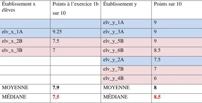 Tableau d : résultats de l’exercice 1b  Établissement x 