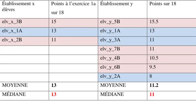 Tableau e : résultats de l’exercice 1c  Établissement x 