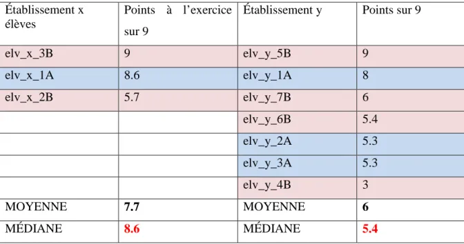 Tableau g : résultats de l’exercice 3a  Établissement x 