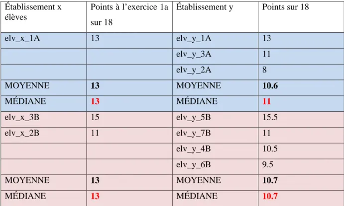 Tableau 5 : Exercice 2a-b  Établissement x 