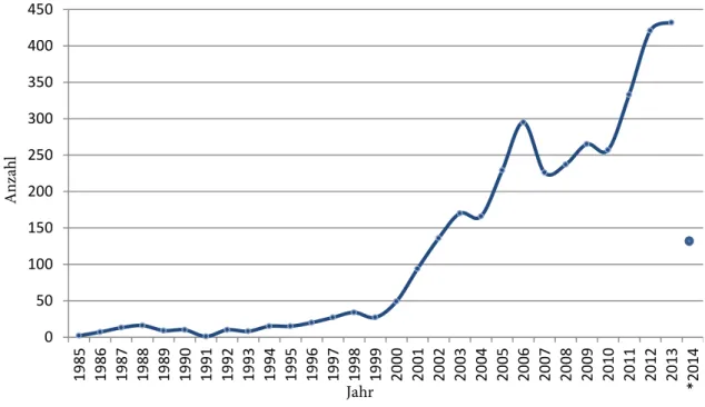 Abbildung 1: Rechtsmedizinisch archivierte Todesfälle nach assistiertem Suizid aus den Jahren  1985 bis 2014 von Personen mit Wohnort in der Schweiz und im Ausland (N=3666)