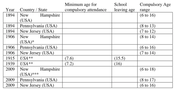 Table 2 - Some examples of key changes to legislation and age limits in education (1870-2008) 323