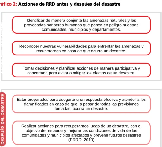 Gráfico 2: Acciones de RRD antes y despúes del desastre