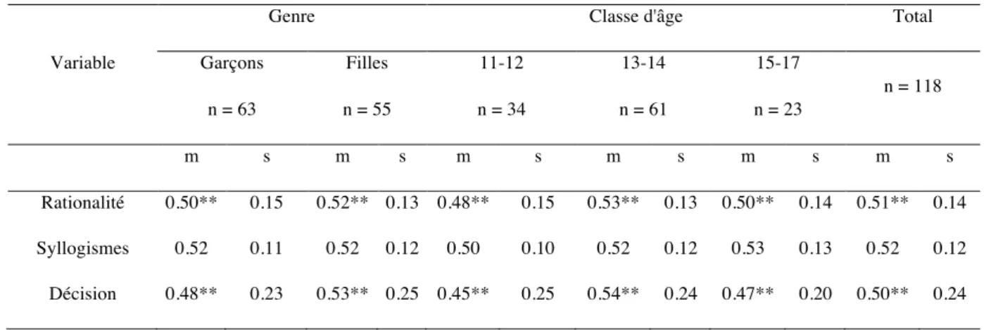 Tableau 6 Moyennes et écarts-types de la rationalité et de ses deux mesures comme fonction du genre, de la classe d’âge et  du total de l’échantillon