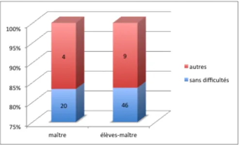 figure 17 : Répartition des enseignants ayant été des élèves sans difficultés scolaire au  primaire 