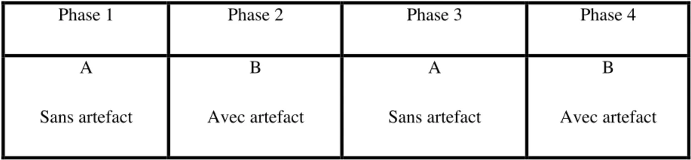 Tableau 1 : Tableau du plan quasi-expérimental mis en œuvre. 