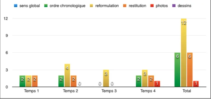 Figure 9 : nombre d’erreurs commises par le groupe 1 aux temps 1, 2, 3 et 4 