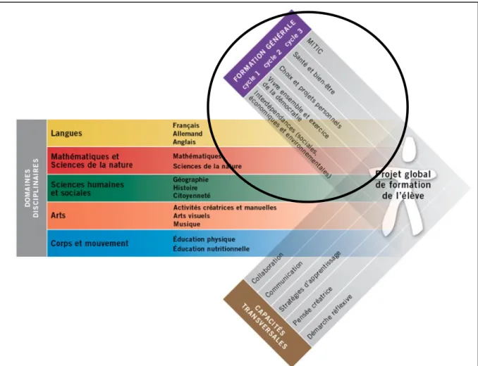 Figure 1  :  Projet  global  de  formation  de  l’élève  (tiré  du  PER  accessible  sur  le  site  https://www.plandetudes.ch/per)