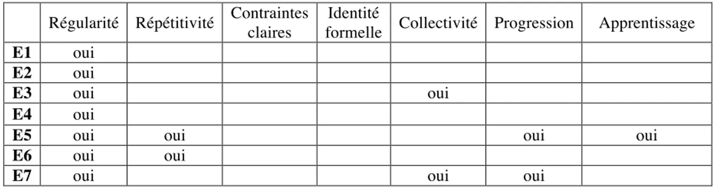 Tableau 3. Mention des dimensions des activités ritualisées dans les définitions  Régularité  Répétitivité  Contraintes 