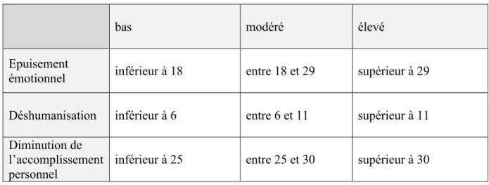 Tableau 2 :  Étendue  des  scores  selon  les  trois  niveaux  d’épuisement  professionnel  (faible,  modéré,  élevé)  ressentis