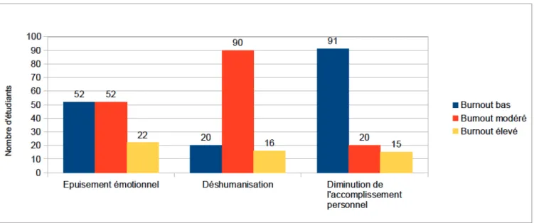 Tableau 3 :  Test-T  pour  les  différentes  dimensions  du  burnout.  Les  valeurs  moyennes  M  et  les  écarts-types  sont entre parenthèses