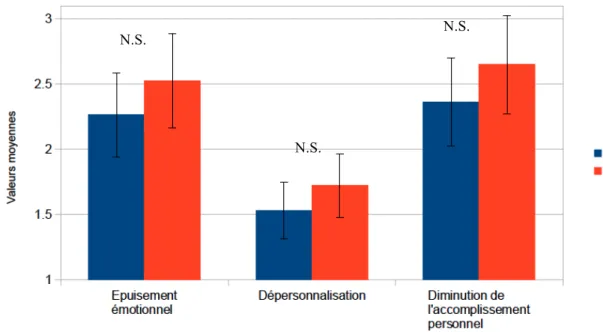 Figure 4 :  Résultats obtenus par les étudiants du profil 1-4 et du profil 5-8. Valeurs moyennes : 