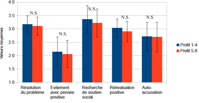 Figure 7 :  Comparaison du recours aux stratégies entre les étudiants du profil 1-4 et ceux du profil 5-8