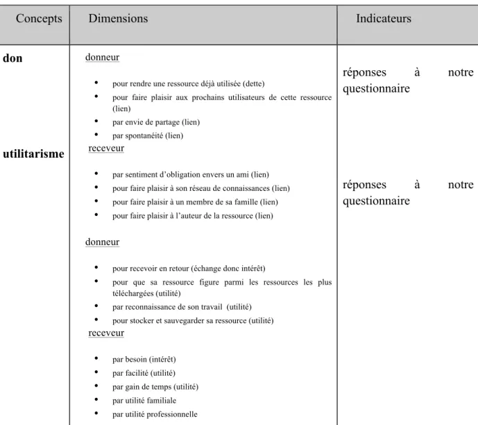 Figure 1 : tableau d’opérationnalisation et concepts utilisés pour la création du questionnaire 