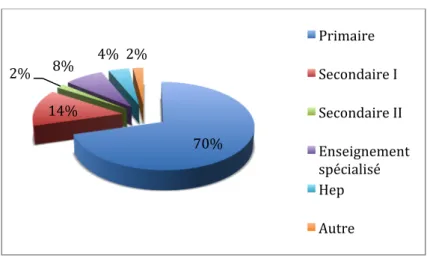 Figure 2 : répartition des genres des répondants  